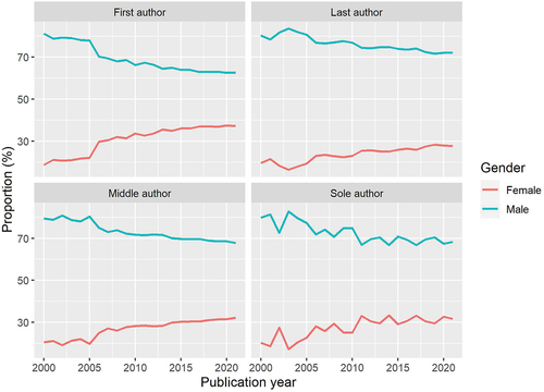 Figure 5. Proportion of female and male authors by authorship position in land use science literature in 2000–2021. These proportions represent 150,783 first, 390,102 middle, 150,783 last, and 11,120 sole authorships.