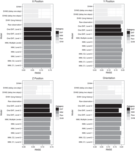 FIGURE 4 Error of the models on the test data, sorted by model.