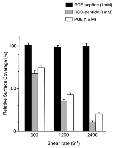 Figure 6. Enhancement of platelet aggregation by Fbg-liposomes assessed by changes in light scattering intensity. PRP at 5 × 104/μl platelets was mixed with various concentrations of Fbg-liposomes, and 2 μM ADP was then added to the mixture.