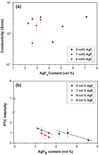 Figure 5 Mixed filler composites HDPE/AgFL + AgFS: a percolation curves and b PTC intensities as a function of AgFS loading for several fixed AgFL loadings