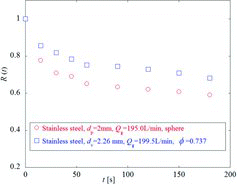 Figure 9. Effect of particle shape on the leveling behavior.