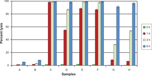 Figure 6 Chart showing the time-dependent hemolytic activity of AmB and its complexes towards human red blood cells. Results are expressed as percentage of hemolysis. AmB (21 μM)/curcumin (32 μM) was used throughout the experiment. The values reported are means ± SD (n = 3). (Samples: A, DMSO (1%); B, curcumin; C, AmB; D, AmB–curcumin mixture; E, AmB–BSA complex; F, AmB–HSA complex; G, AmB–BSA-curcumin complex; H, AmB–HSA-curcumin complex).