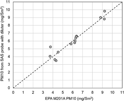 Figure 8. Comparison of the PM10 concentrations measured in a stack in a coal-fired power plant in Korea obtained using the gravimetric method (EPA 201A) and the SAS probe with an ejector–porous tube dilution system.