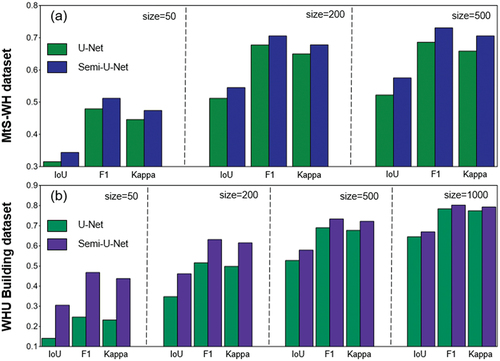 Figure 16. Robustness verification of the proposed semi-supervised BCD method on (a) MtS-WH dataset and (b) WHU Building dataset. The size represents the number of labeled training samples used in the experiments.