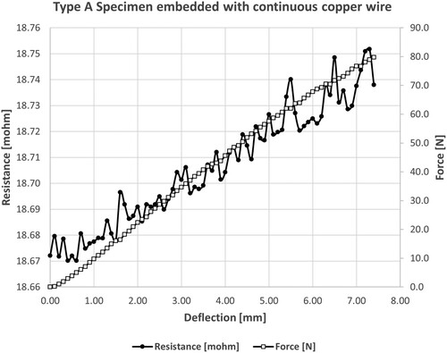 Figure 6. Self-sensing capability of Type A specimen embedded with CCW.