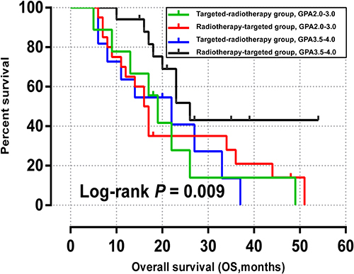 Figure 6 Kaplan-Meier overall survival curves for modified breast graded prognostic assessment scores in the radiotherapy-targeted group and the targeted-radiotherapy group.