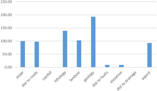 Figure 8. Impact of each conditioning factor at location two based on the geon approach using FR weights.