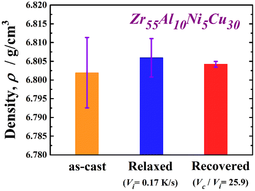 Figure 4. Density of the Zr55Al10Ni5Cu30 metallic glass in the as-cast, as-relaxed and as recovered at Vc/Vi = 25.9 states. Here, recovery annealing was also performed at Ta/Tg = 1.07.