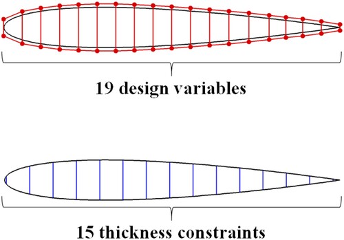 Figure 6. Design variables and thickness constraints on NACA0012 airfoil.