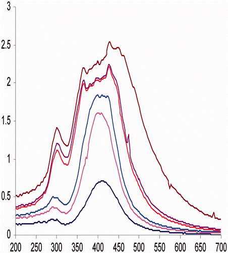 Figure 7. UV–Visible spectra of spherical nanoparticles synthesised at various concentrations (0.0005, 0.002, 0.004, 0.008, 0.009 and 0.015 mol l−1).