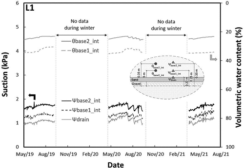 Figure 7. Evolution of suction and volumetric water content at the base of L1.