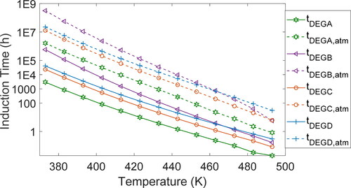 Figure 14. Oxidation induction time predictions at atmospheric pressure (0.1 MPa) and at PDSC pressure (3.5 MPa), from 100°C to 220°C, using the DEG model for all four greases. Induction time axis scale is logarithmic.