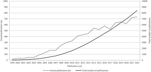 Figure 1. Growth in anti-doping research from 1999 to 2022.