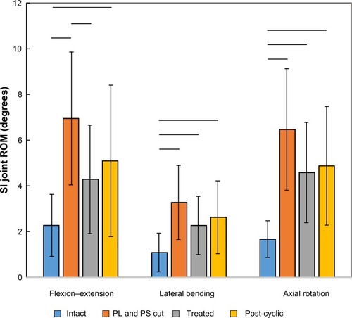 Figure 3 Flexion–extension, lateral bending, and axial rotation ROM data for seven SI joint specimens tested with pure moment loading.