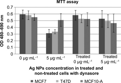 Figure 7 Antiproliferative efficacy of biosynthesized Ag NPs produced by Cryptococcus laurentii at different concentrations after 12 hours.Notes: MTT assay was used on dynasore treated and non-treated MCF7, T47D, and MCF10-A. All values are expressed as the means of the difference between optical density at 480 and 690 nm ± standard deviation.Abbreviations: Ag NPs, silver nanoparticles; OD, optical density; MTT, 3-(4,5-dimethylthiazol-2-yl)-2,5-diphenyltetrazolium bromide.