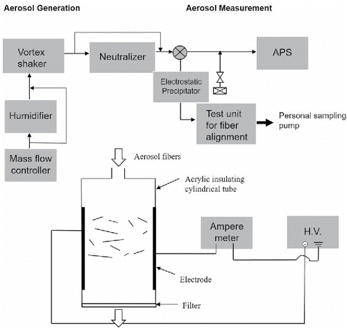 Figure 1. Experimental setup for measurement of fiber alignment (top); Test unit for fiber alignment (bottom).