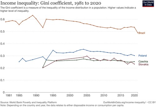 Figure 1. Gini coefficient comparing Brazil with Czech Republic, Poland and Slovakia. Source: World Bank (Citation2021).