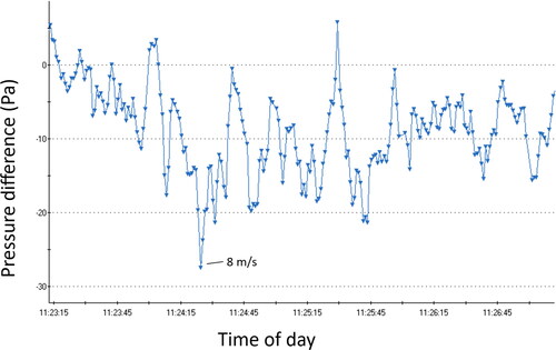 Fig. 10. Place Borås. See Figure 9. Measurement period 11:23:13 till 11:27:15.