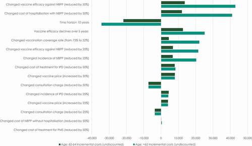 Figure 4. Change in undiscounted incremental costs from changes in key model parameters (EUR 1,000 per 1 million persons)