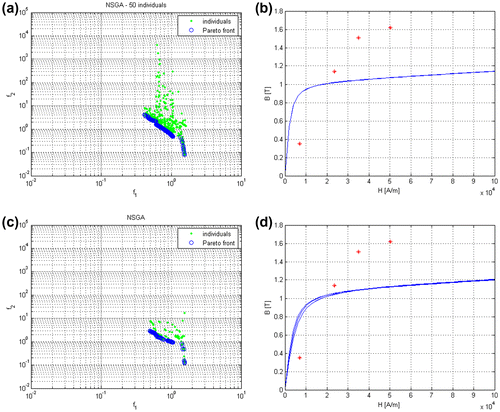 Figure 12. (a) The approximated Pareto front using classical NSGA-II algorithm with Np = 50 and Ng = 50, (b) the B–H curves estimated using design variables of solutions in the Pareto set, (c) the approximated Pareto front using classical NSGA-II algorithm with Np = 20 and Ng = 50 and (d) the B–H curves estimated using design variables of solutions in the Pareto set.