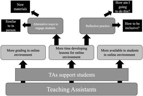 Figure 3. The model demonstrates teaching responsibilities and strategies implemented by TAs to support their students during ERT.