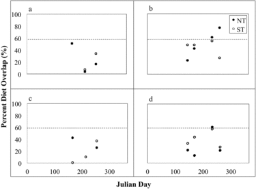 Figure 7 Schoener's Diet Overlap Index for brook trout and golden shiner diets between North Twin (NT) and South Twin (ST) lakes in (a) 2005 and (b) 2012 and for rainbow trout and golden shiner diets between NT and ST in (c) 2005 and (d) 2012. Diet overlap >60% is considered biologically significant and is represented by the horizontal dashed line.