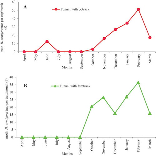 Figure 6. Monthly variations in the population of H. armigera moths with temperature and rainfall under field condition from April 2018 to March 2019 at Dandi district in Oromiya, Ethiopia. (a) Population dynamics of H. armigera by funnel-botrack. (b) Population dynamics of H. armigera by a funnel-femtrack.