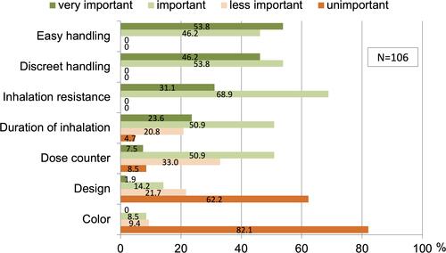 Figure 1 Importance of inhaler attributes from the perspective of geriatric patients (N=106). Proportion of patients (%) who gave the respective rating.