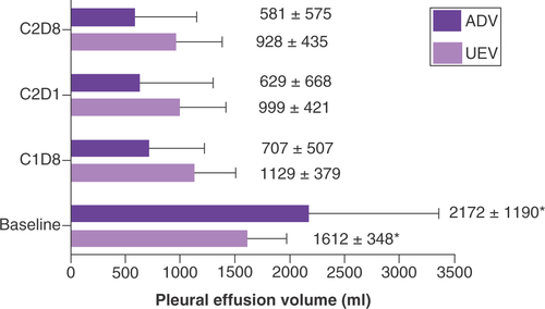 Figure 2. Volume changes of malignant pleural effusion.*For both UEV and ADV, there were significant differences between baseline and after treatment, which included C1D8, C2D1, and C2D8 (p < 0.05).ADV: Actual drained volume; UEV: Ultrasonographic estimated volume.