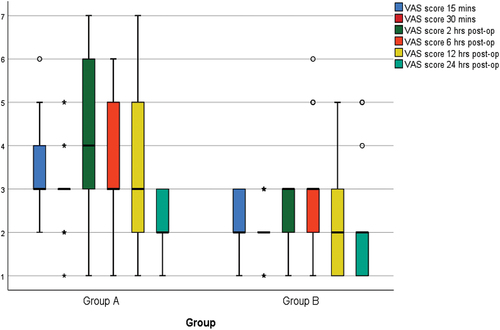 Figure 4. Postoperative visual analogue score over time in the two studied groups.