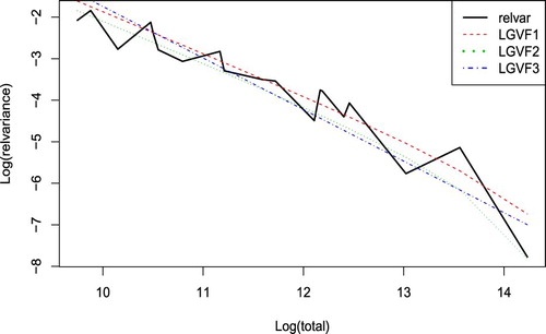 Figure 6. Logs of predicted relvar by using LGVF1–3 plotted versus logs of population totals (11 March).