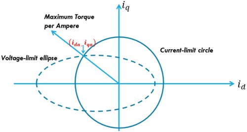 Figure 1. MTPA and MPPA trajectory.