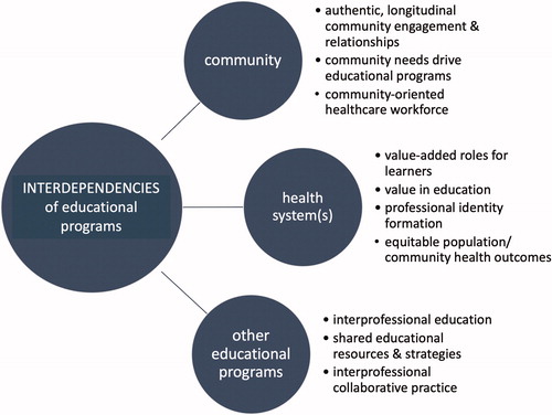 Figure 1. Interdependencies of educational programs addressed by the AMA Accelerating Change in Medical Education Consortium.