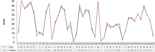 Figure 16. Factors ranking diagrams based on fuzzy approach and Friedman test method.