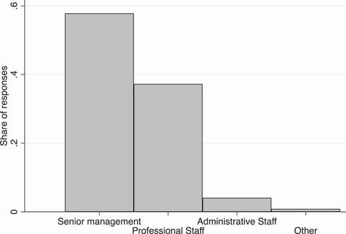 Figure A3. Staff category