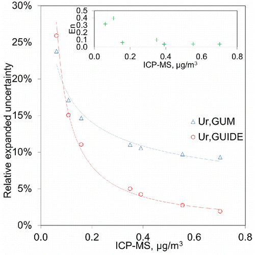 Figure 2. The relative expanded uncertainty of XRF-UCD estimated using the methodology of Guide (Ur,GUIDE) and using GUM (Ur,GUM). The inner graph shows the En values (EquationEquation (14)[14] ). The range of samples is 0.124–1.420 μg/cm2 (x-axis). These were converted to μg/m3 using 11.86 cm2 deposition area and 24 m3 air volume.