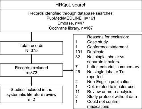 Figure 3 Screening selection of HRQoL studies.