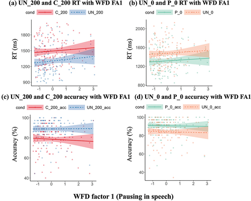 Figure 4. Game RT and accuracy with speech disfluency factor 1 by game condition.