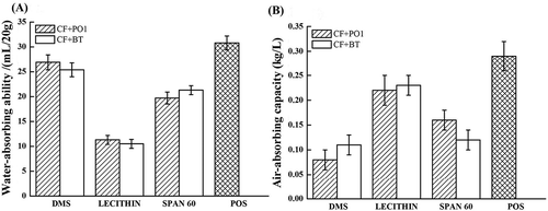 Figure 3. Water-absorbing and air-absorbing abilities of fats after adding different emulsifiers.