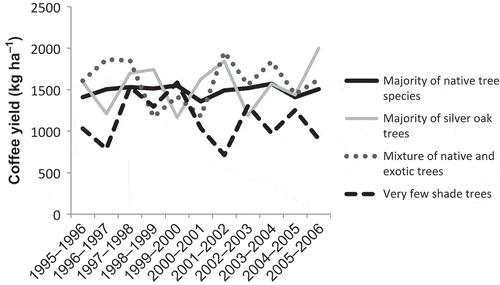 Figure 3. Coffee yield under different shade managements over 10 productive years (1996–2006).