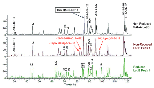 Figure 7. Overlaid total ion chromatograms (TIC) of Lys-C peptide maps of non-reduced MAb-A Lot B, non-reduced Lot B Peak 1, and reduced Lot B Peak 1. H14(Ox.M252)-S-S-H18 is the disulfide linked heavy chain peptide containing oxidized methionine 252 (Ox. M252). H24-S-S-H28(Ox.M428) is the disulfide linked heavy chain peptide containing oxidized methionine 428 (Ox. M428). L6(clipped)-S-S-L12 is the disulfide linked light chain peptide containing a non-specific clip.