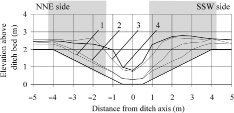 Figure 8. Snowdrift profiles formed in the Pakruostė-4 ditch in 1996. 1–4 – profiles measured on 22 January, 14 February and 6 and 20 March; grey fields mark rough spaces overgrown by trees; stem density averages 1.2 ps. m–2; height of trees averages 5.4 m over upper edges of slopes (Vaikasas & Lamsodis Citation2007).