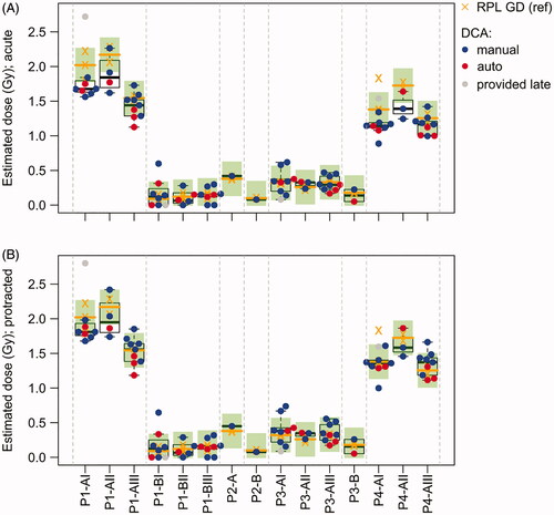 Figure 3. RPL GD reference vs DCA dose estimates. (A) DCA dose estimates based on the assumption of an acute exposure. (B) DCA dose estimates based on the assumption of a protracted exposure considering the exposure times of each sample. Boxplots show the median and quartiles of the DCA dose estimates for each blood tube. Red dots indicate semi-automatically and blue dots manually scored DCA results. The DCA results of Lab17 (gray dots) were provided after the blind doses were distributed to the participants and are not considered in the evaluations. The RPL GD reference doses of each blood tube (2–3 replicates per tube) and the corresponding median values are shown by orange crosses and orange horizontal lines, respectively. Green rectangles show an interval of ±0.25 Gy around the median RPL GD reference dose of each tube.