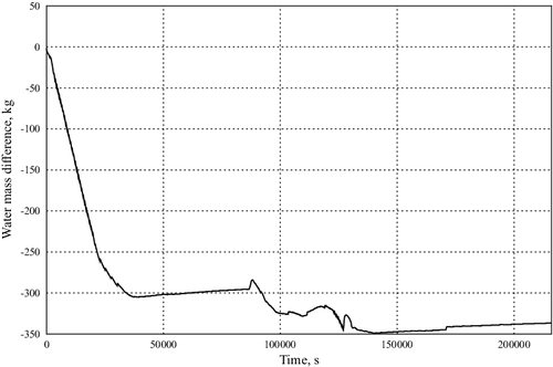 Figure 6. Difference between calculated and experimental total collected water.