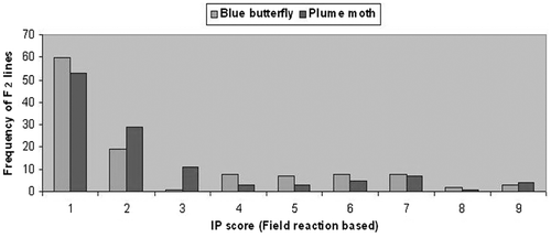 Figure 3. Frequency distribution F2 lines derived from cross involving Cajanus cajan (ICP-26) and Cajanus scarabaeoides (ICPW-94) for IP score with field resistance to blue butterfly and plume moth.