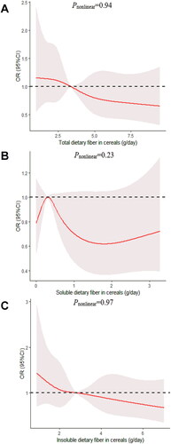 Figure 5. The dose-response curve of the relationship between total dietary fiber in cereals (A), soluble dietary fiber in cereals (B), and insoluble dietary fiber in cereals (C) consumption and poor sleep quality. The red line and shaded area represent the estimated ORs and the 95% confidence intervals. The black horizontal short, dashed line represents reference line y = 1.