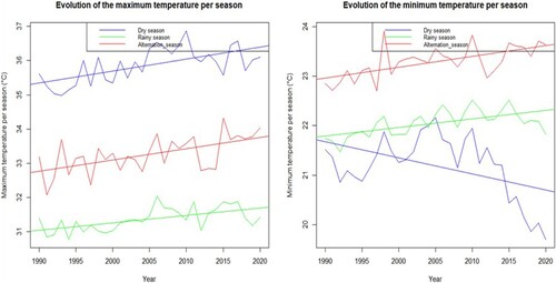 Figure 4. Evolution of the maximum and minimum temperature over time according to the seasons.