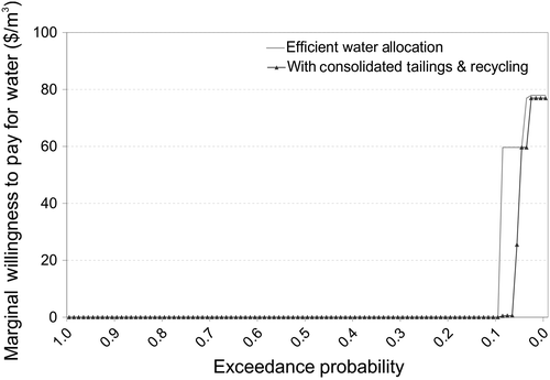 Figure 11. Likelihood of marginal values of water from the Athabasca River under efficient water allocation with consolidated tailings and increased recycling, as compared to efficient water allocation only.