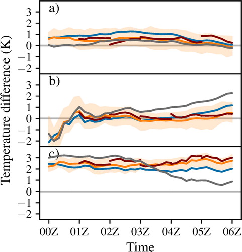 Fig. 8. Time series of temperature differences between interpolated model output and observations in 50 meter height for all three test cases (a for 07 June 2016, b for 25 October 2016 and c for 12 November 2016). Four different colours show four different types of forecast (Blue: CONTROL experiment without assimilation; Orange: six-hour forecast started with analysis of WIND experiment at 0000 UTC; Red: analysis cycle of WIND experiment; Grey: six-hour forecast started with analysis of ALL experiment at 00 UTC). Solid lines display the ensemble mean, while orange tubes are the ensemble spread based on 5% and 95% percentile of WIND experiment’s control forecast.