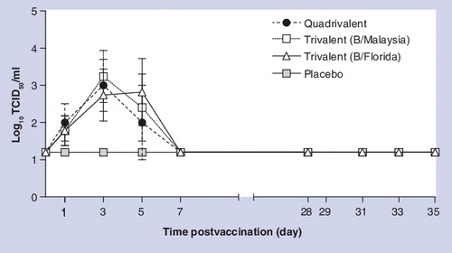 Figure 1. Vaccine virus replication in ferret nasal wash samples (study 1).Vaccine virus present in nasal wash samples after dose 1 (day 0) and dose 2 (day 28) was detected and quantitated by inoculation of decimal dilutions of samples into Madin–Darby canine kidney cells. The amount of vaccine virus present was expressed as log10 median TCID50 per ml.TCID50: Median tissue culture infectious dose.